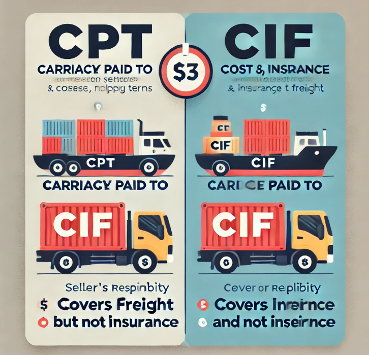 Diferencia entre CIF y CPT: explicación sencilla sobre costos y riesgos