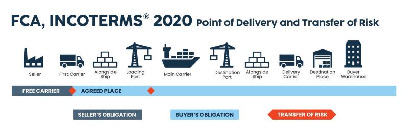 FCA Incoterms: qué significa, responsabilidades del comprador y del vendedor